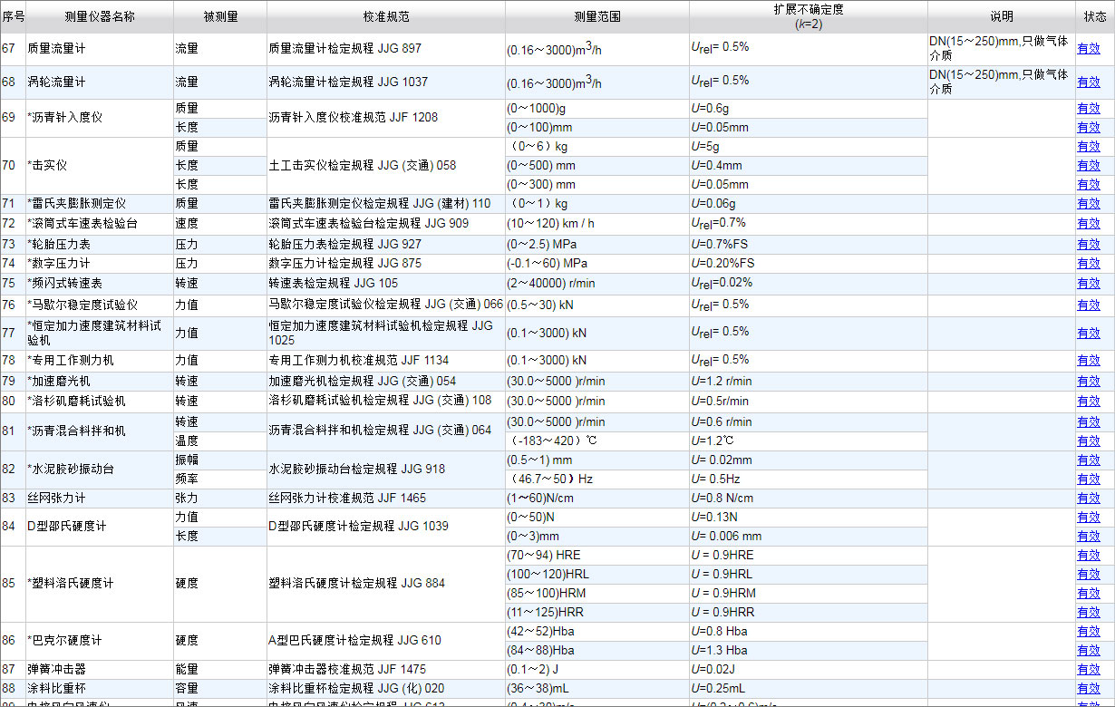 CNAS认可的计量校准项目10