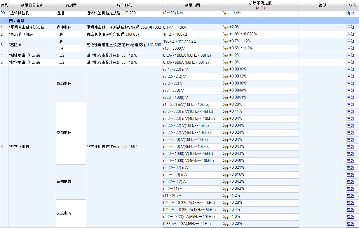 CNAS认可的计量校准项目12