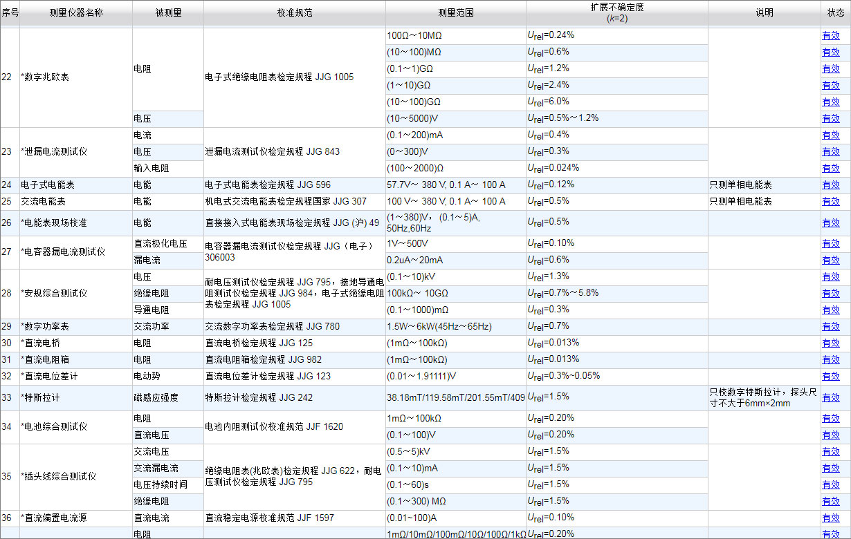 CNAS认可的计量校准项目15