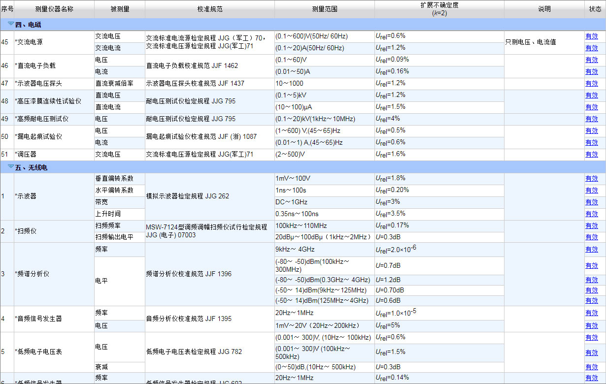CNAS认可的计量校准项目17