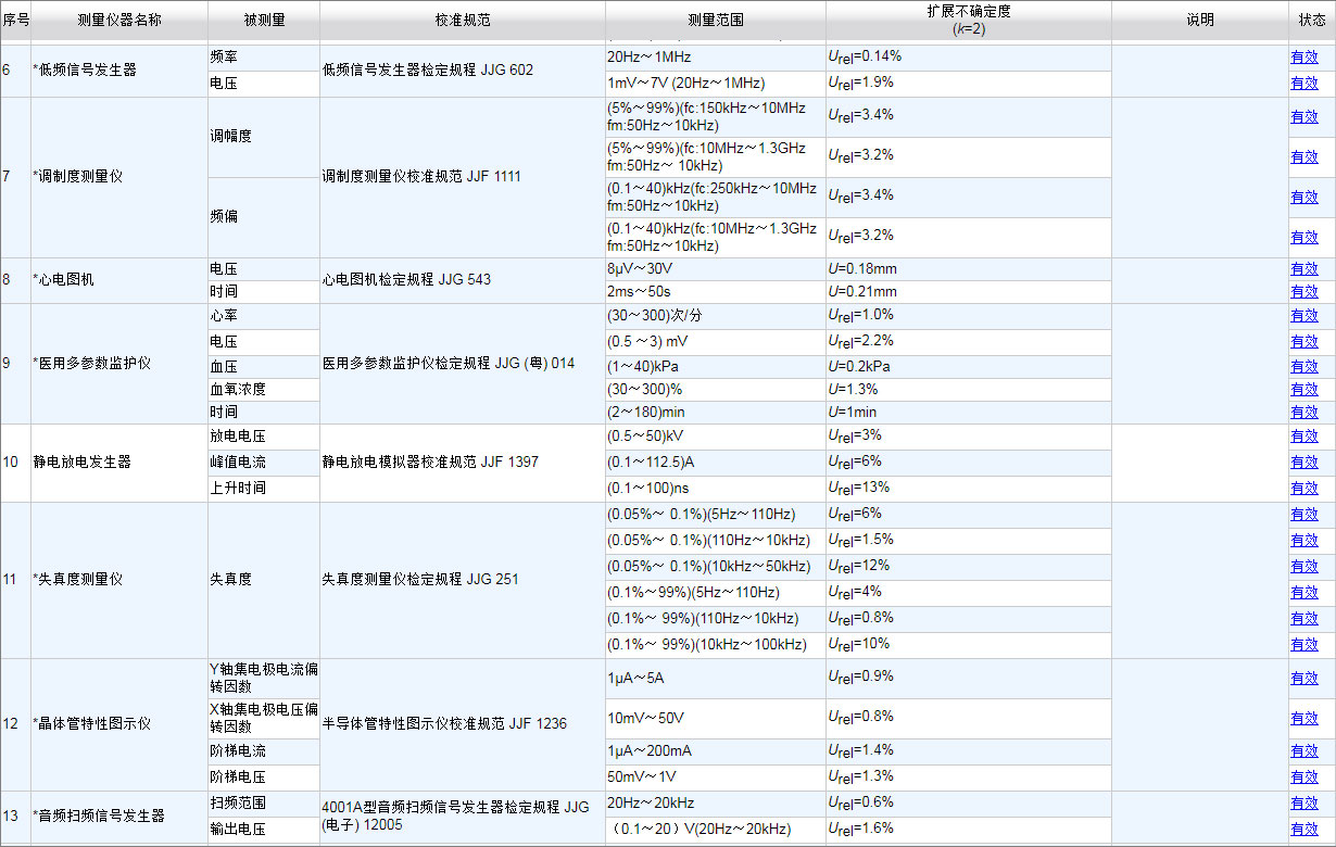 CNAS认可的计量校准项目18