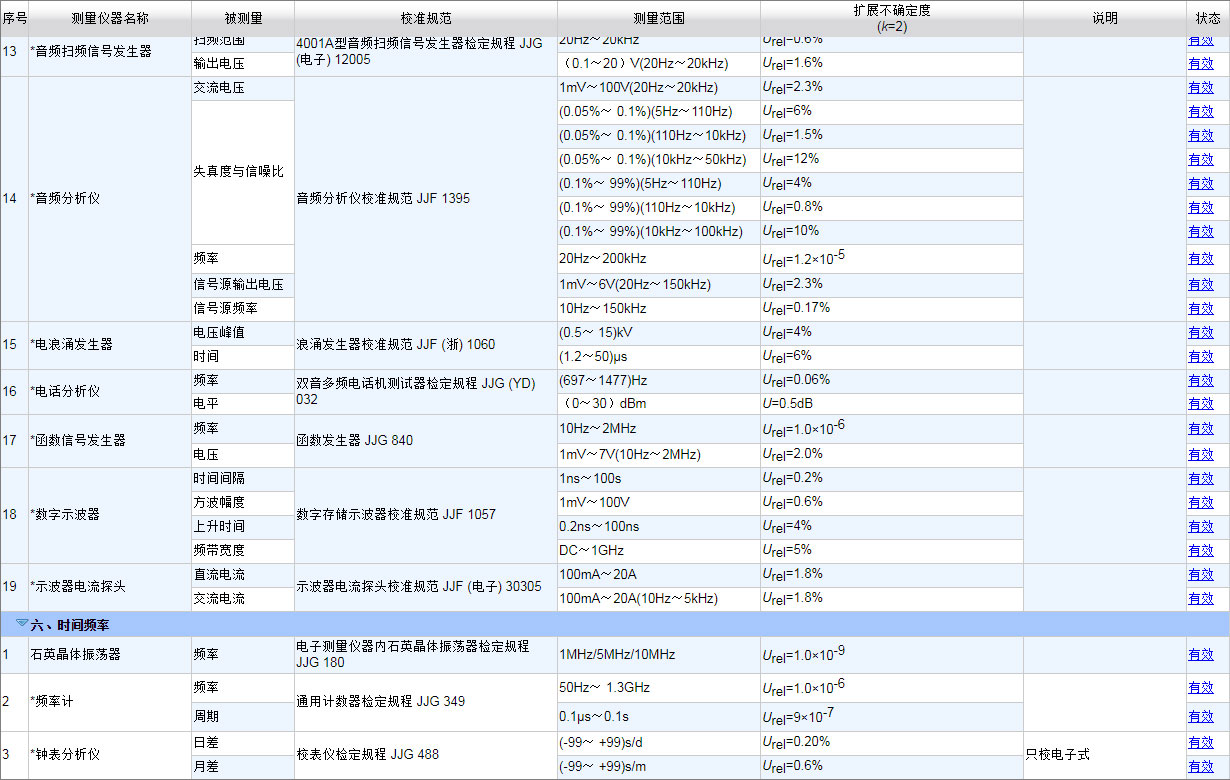 CNAS认可的计量校准项目19