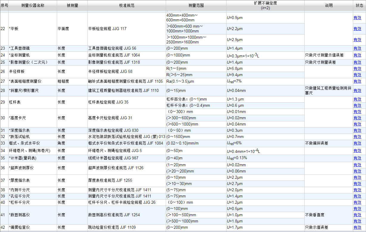CNAS认可的计量校准项目2