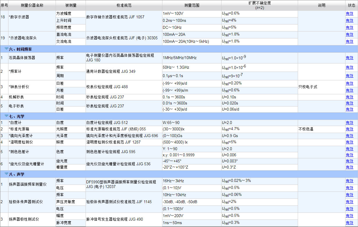 CNAS认可的计量校准项目20