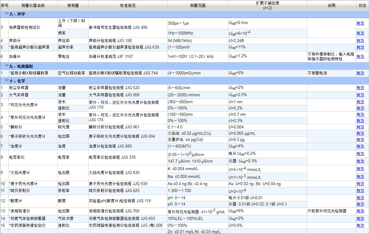 CNAS认可的计量校准项目21