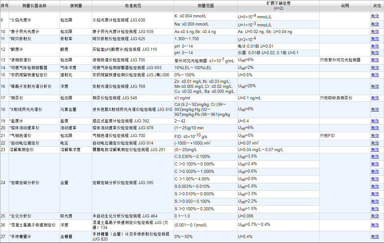 CNAS认可的计量校准项目22