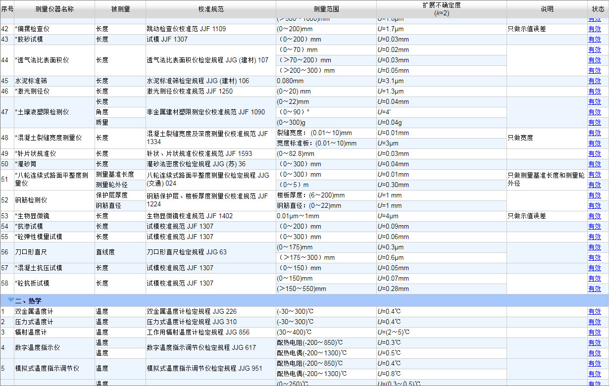 CNAS认可的计量校准项目3