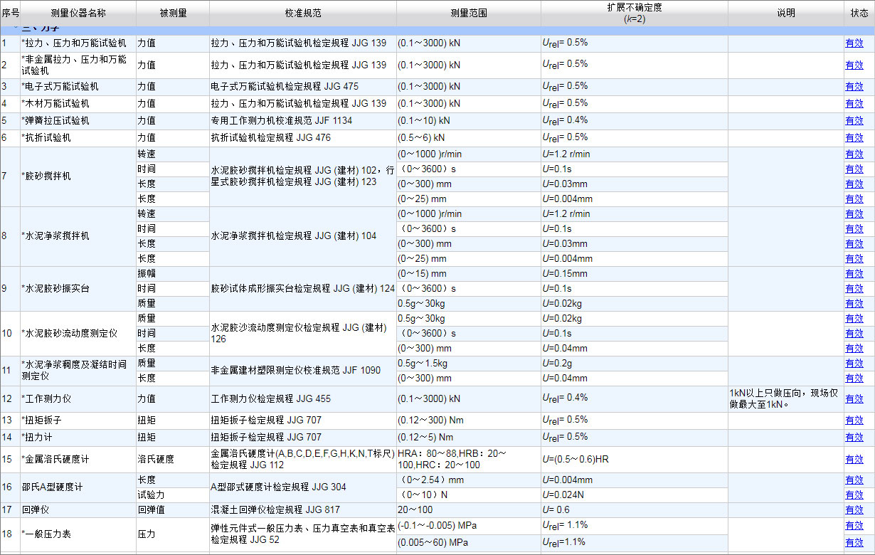 CNAS认可的计量校准项目6
