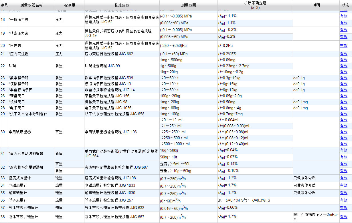 CNAS认可的计量校准项目7