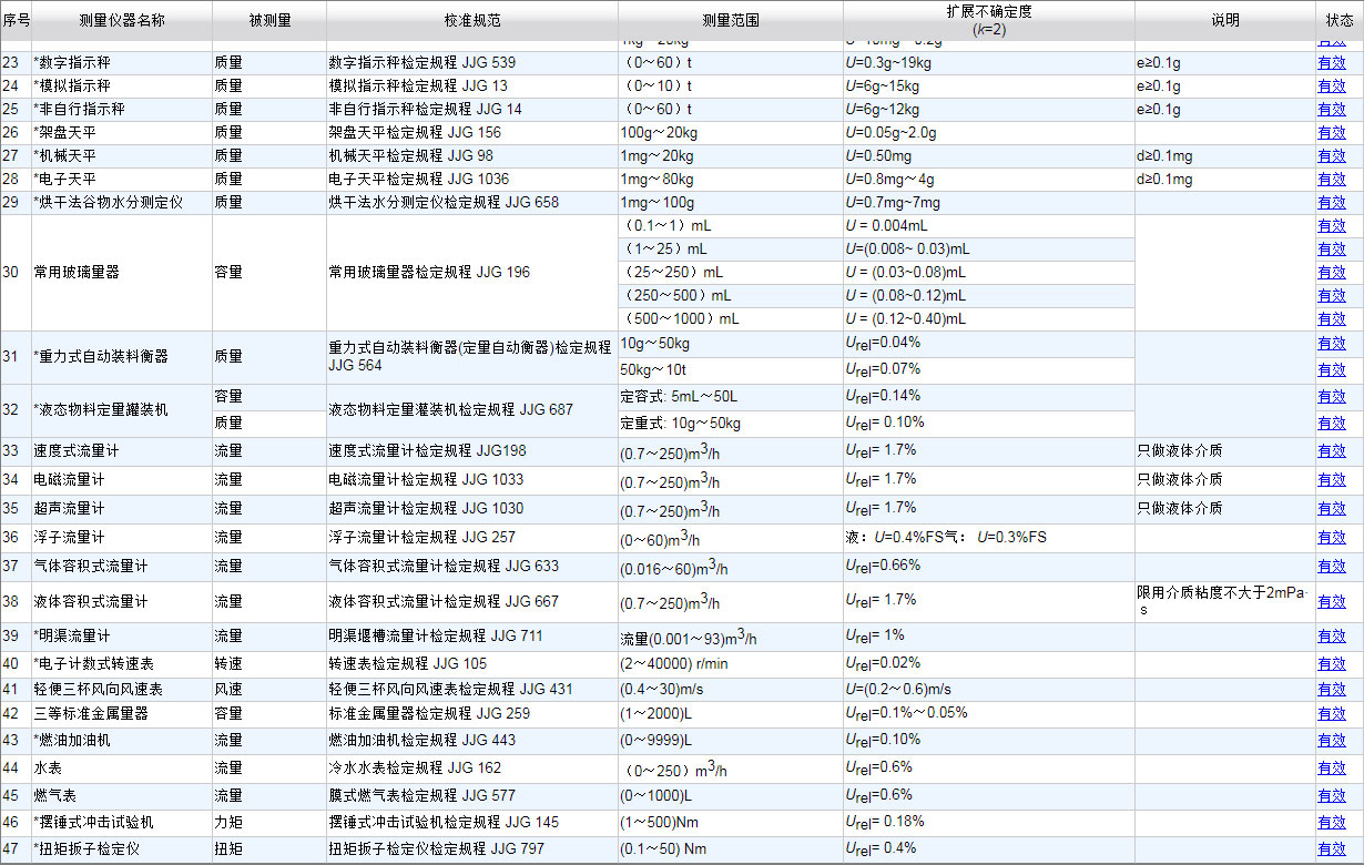 CNAS认可的计量校准项目8