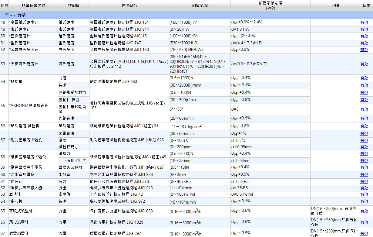 CNAS认可的计量校准项目9